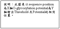 文字方塊: 說明：此圖是以sequence position為X軸O-glycosylation potential為Y軸繪出Threshold 及Potential的相對位置。
